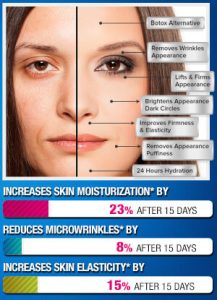 Phytoceramides 350mg Reviews – What are the Benefits of Phytoceramides for Skin? A woman shows the benefits of using Phytoceramide capsules for 15 days- 23% increase in skin moisturization, 8% reduction in micro-wrinkles, and 15% increase in skin elasticity.